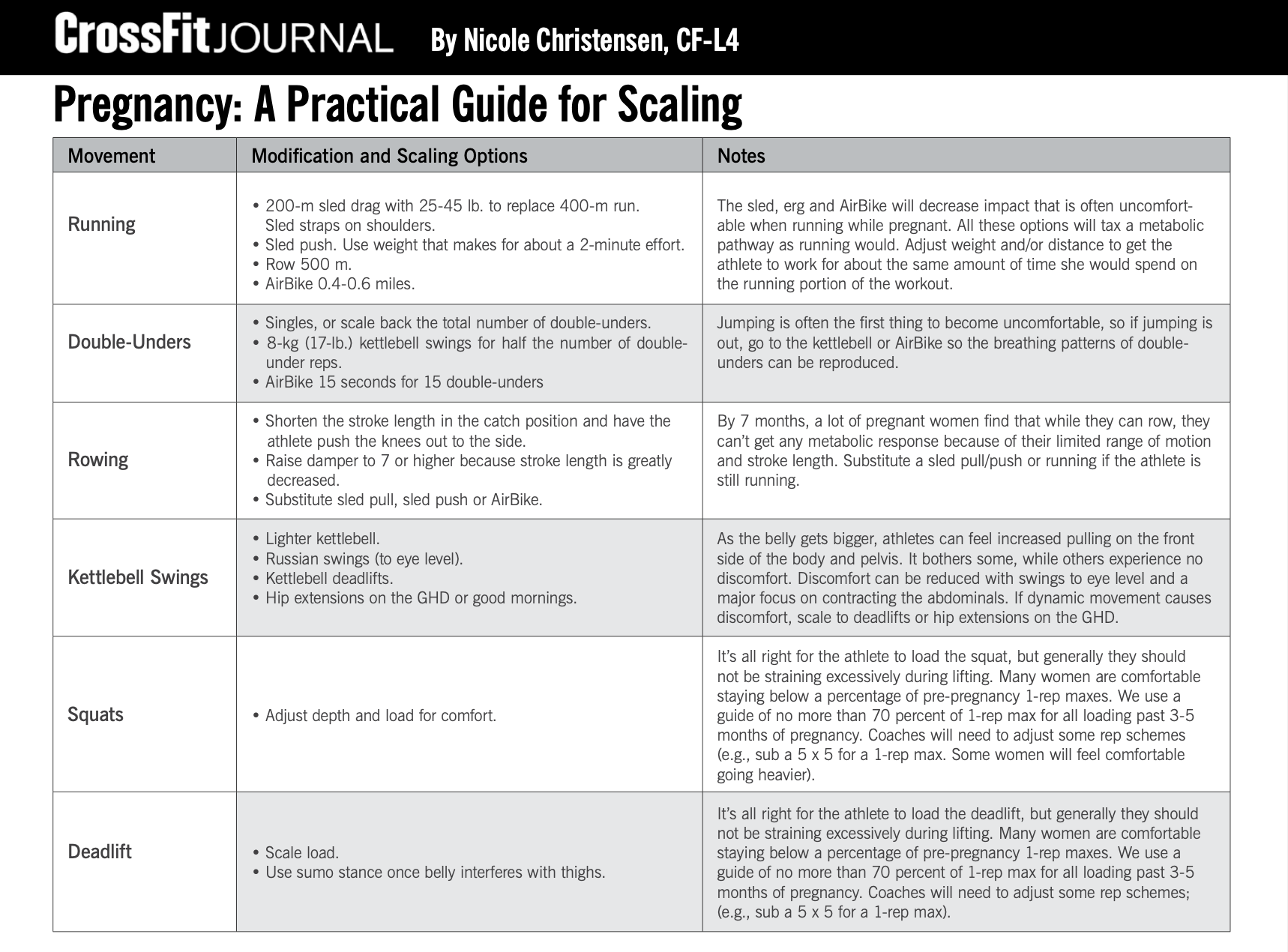 Can I Do CrossFit While Pregnant? 1st chart displaying CrossFit Journal Guidelines for scaling exercises for Pregnancy- CrossFit LPF in Coconut Creek, FL